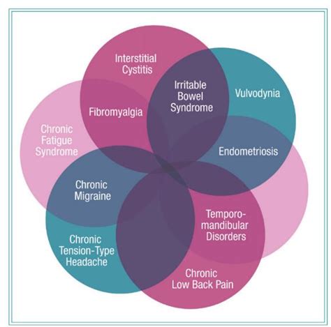chronic pain conditions symptoms