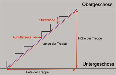 Treppe Berechnen Treppenrechner Online Mit Formeln