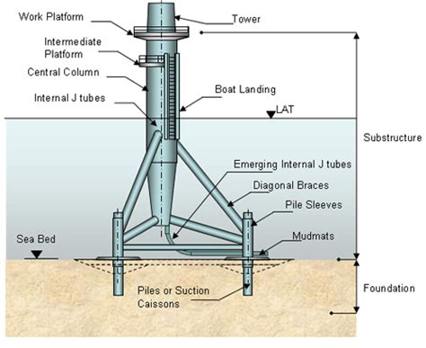 Offshore support structures