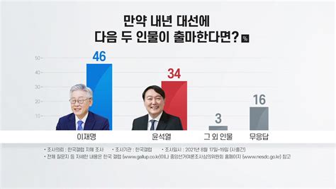 정치 가상 여야 양자대결서 이재명 46 Vs 윤석열 34 Ytn