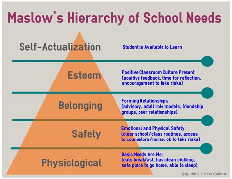 Maslow's Hierarchy Of Needs Lesson