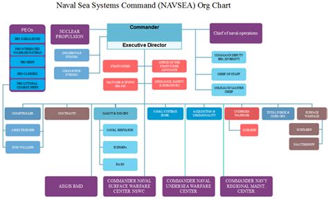 Peo Eis Org Chart Keski