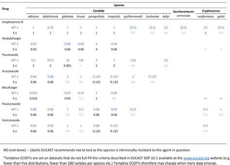 How To Interpret Mics Of Antifungal Compounds According To The Revised