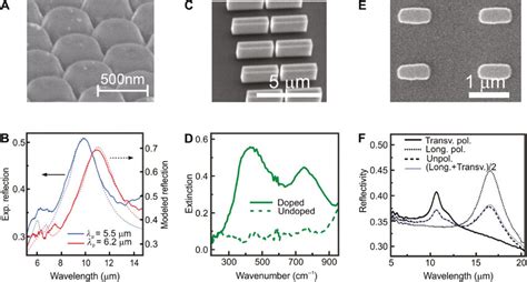 Mid Ir Resonances Of Semiconductor Antennas A And B Sem Image And