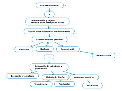 Proceso De Dise O Mind Map