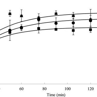 Enzymatic hydrolysis of different starch gels corn (•), wheat ( ), and ...