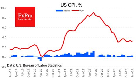 Reaction To Us Inflation Confirms Dollars Bull Trend Investing