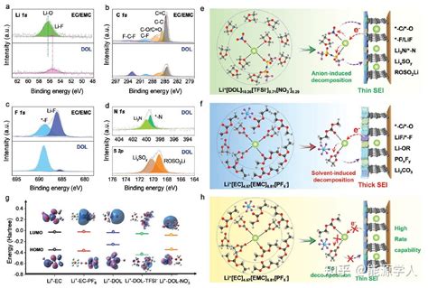 长春应化所李茜and明军研究员电解液交换篇：分子尺度理解sei膜的形成、功效及功能型锂离子电池的设计 知乎