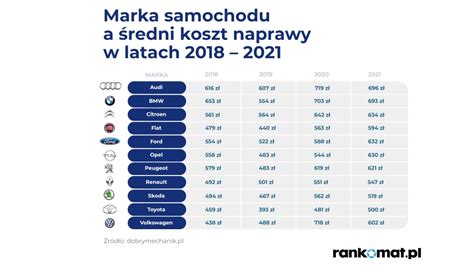 Koszty Utrzymania Samochodu Wzros Y Nawet O Ponad Autoexpert