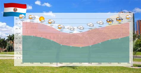 Climate and temperature development in Paraguay