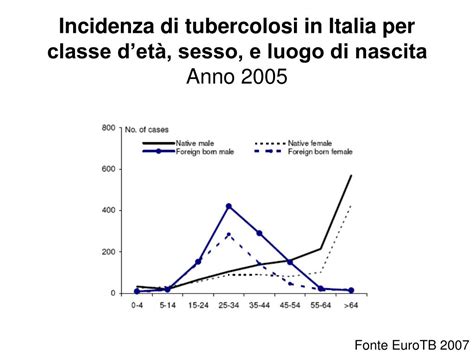 Ppt Tubercolosi E Immigrazione Epidemiologia E Strategie Di