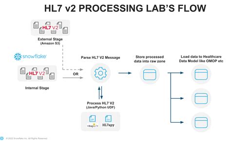 Getting Started Processing Hl V Messages With Snowflake