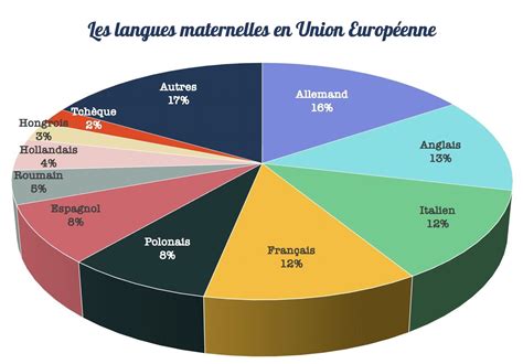 Carte du monde des langues officielles par État et territoire