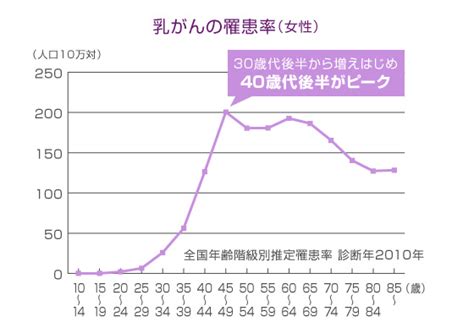 女性のがんの基礎知識｜保険・生命保険はアフラック