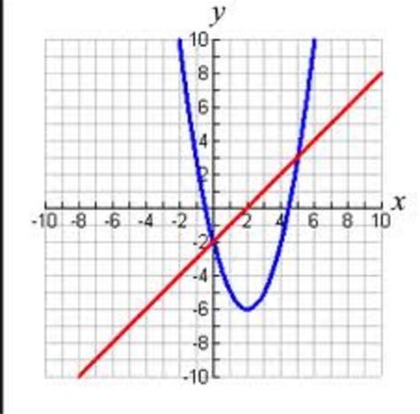 Eighth Grade Lesson Solve Systems Of Quadratic And Linear Equations