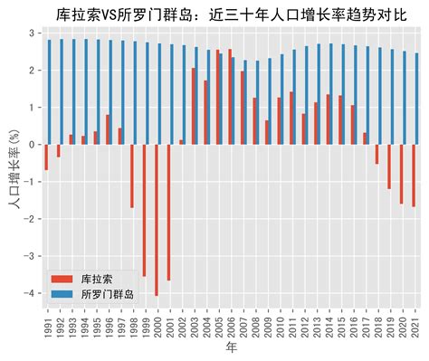 库拉索vs所罗门群岛人口增长率趋势对比 1991年 2021年 数据 Solomon Islands