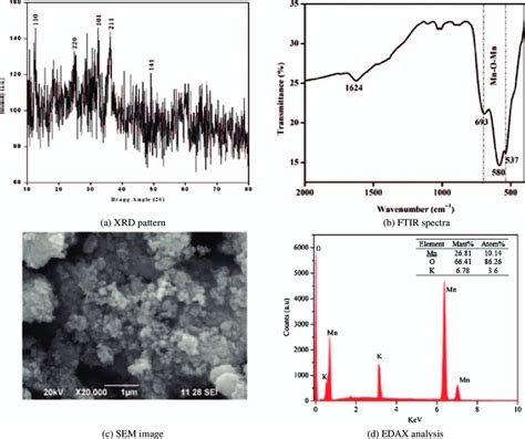 Characterisation Of Mno 2 Nanoparticles A Xrd Pattern B Ftir Download Scientific Diagram