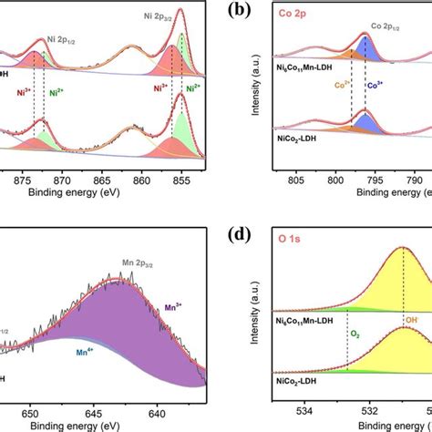 High‐resolution Xps Spectra Of A Ni 2p Of Ni6co11mn‐ldh And Nico2‐ldh