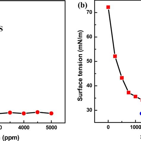 Surface Tension Of SDS Solution As A Function Of SDS Concentration With