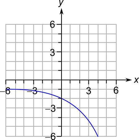 The Graph Of A Function F Is Given Use The Horizontal Line Test To