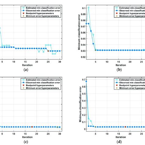 Minimum Classification Error Versus Optimization Iterations For