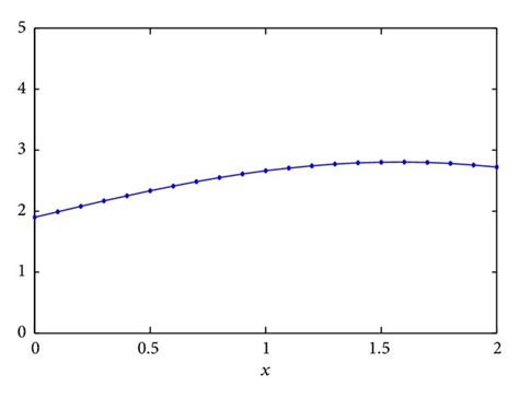 The Exact Solution U X T And Numerical Solution U X T At T 0 1 A