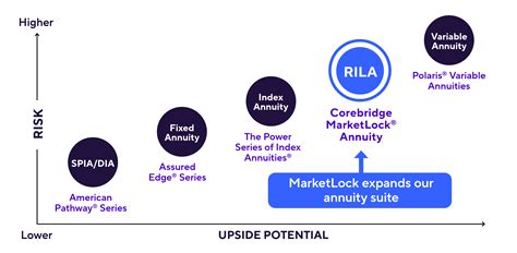 Annuities Corebridge Financial