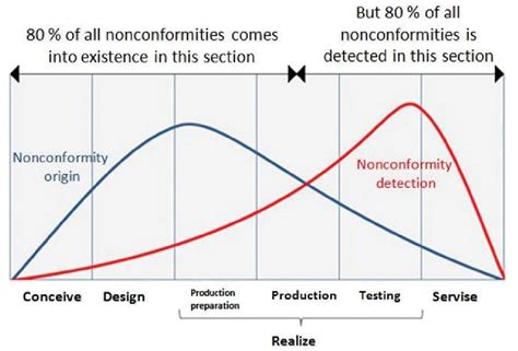 Figure From Product Life Cycle Risk Management Semantic Scholar