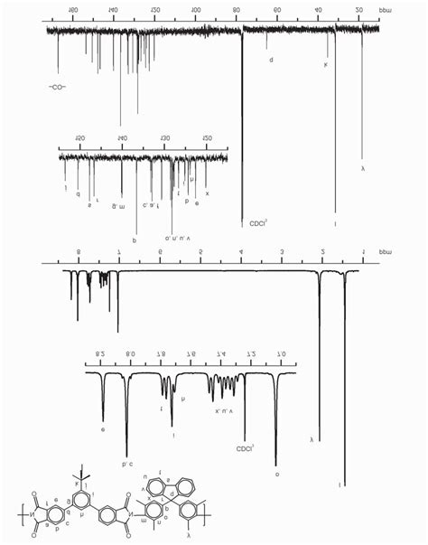 1 H Nmr And 13 C Nmr Spectra Of Polyimide Btpda Tmecardo Download