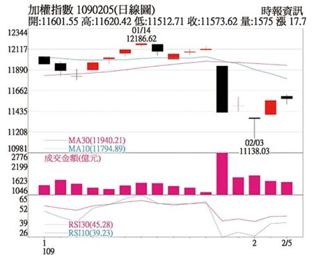 操盤心法－疫情擔憂逐漸緩解，台股風雨中生信心 證券．權證 工商時報