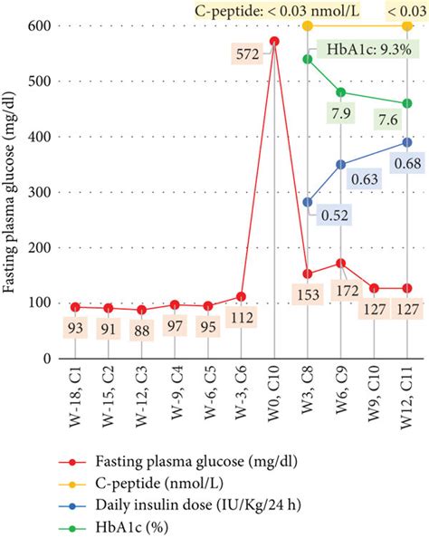 Markers Of Glucose Homeostasis And Beta Cell Function In Patients With