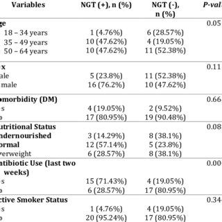 Association Between Research Participants Characteristics And NGT Use