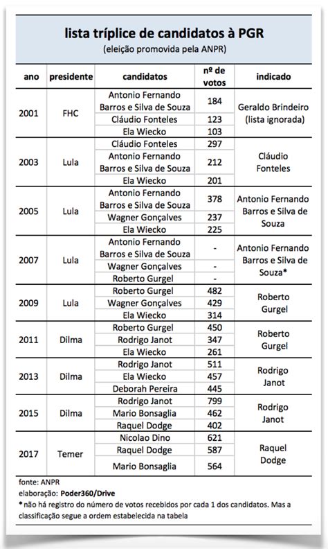 Lista Tr Plice Para A Pgr Indica Racha No Minist Rio P Blico Federal