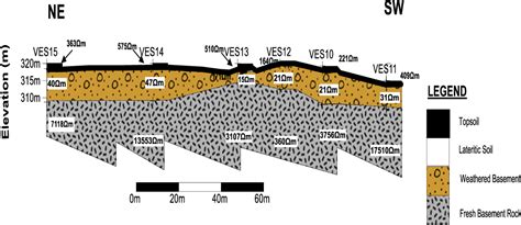 Figure From Using Vertical Electrical Sounding And D Resistivity