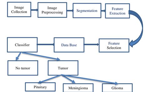 Basic block diagram of proposed work | Download Scientific Diagram