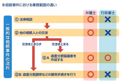 司法 書士 と 弁護士 の 違い 相続