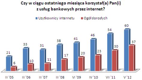 Co Drugi Polak Nie Korzysta Z Internetu Bankier Pl