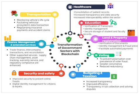 Blockchain for Governments: The Case of the Dubai Government