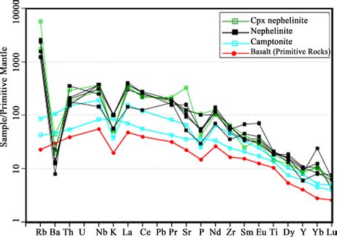 Chondrite-normalized multi-element diagram of the nephelinite and ...