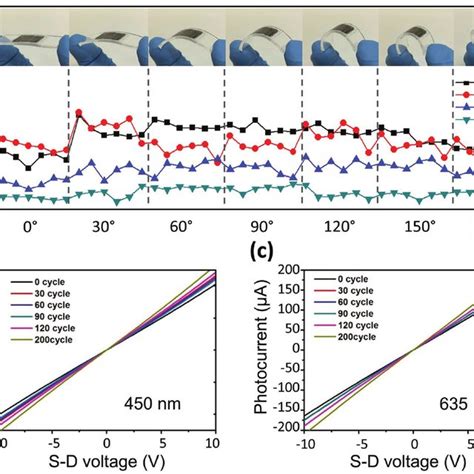 A Photocurrent Of The Flexible Photodetector At Different Bending