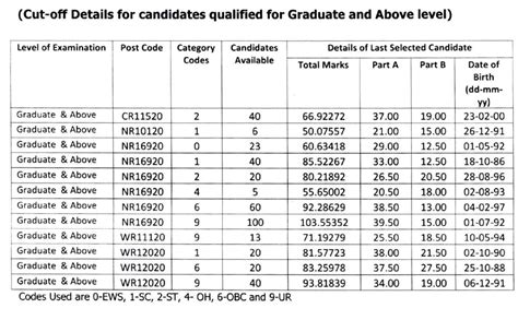 SSC Selection Post Phase VIII Result 2022 Cut Off Marks Merit List