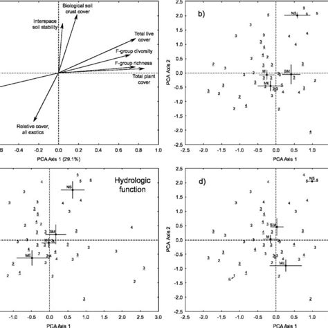 Principal Components Analysis Pca Results For Data Associated With 12 Download Scientific