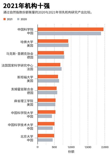 2022年自然指数年度榜单：中国的科研投入开始开花结果腾讯新闻