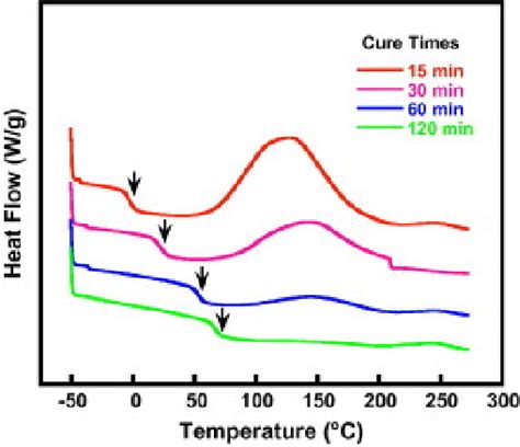 Figure 5 From Cure Kinetics Characterization And Monitoring Of An Epoxy