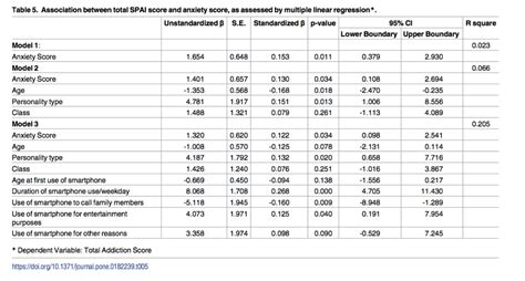 Both Tables Show An Unstandardized Regression