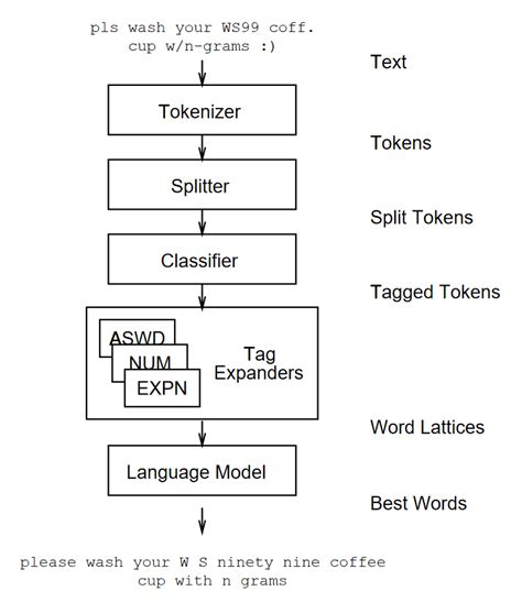 Text Normalization