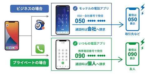 050・03番号が使えるip電話「mottel」 クラウドpbx モッテル