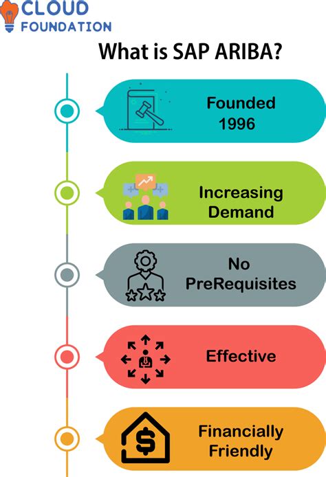 What Is SAP ARIBA CloudFoundation Blog