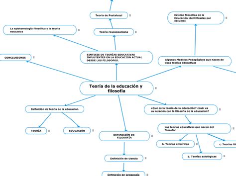 Teoría de la educación y filosofía Concept Map