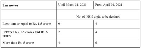 Mentioning HSN Codes In GSTR 1 Implementation Of The Need